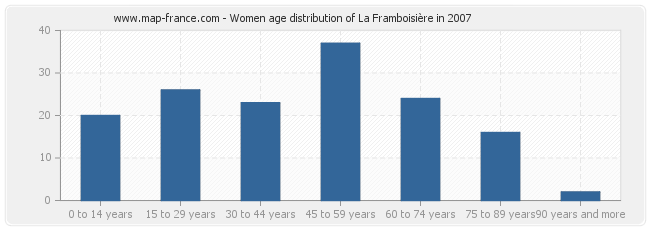 Women age distribution of La Framboisière in 2007